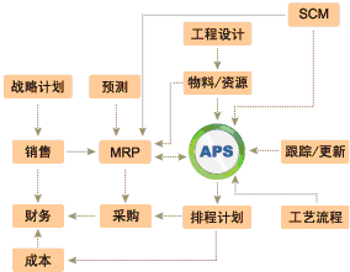 海智在線 APS服務(wù)領(lǐng)域的工業(yè)工程設(shè)計(jì)專家